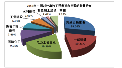 2020年海外工程行業(yè)現(xiàn)狀深度分析及弱勢轉(zhuǎn)型 中國對外承包工程的趨勢前瞻